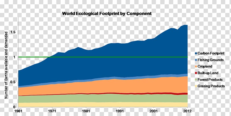 Ecological footprint Ecology Ecosystem Carbon footprint Natural environment, Ecological Footprint transparent background PNG clipart