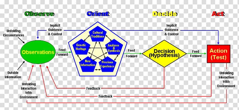 OODA loop Decision cycle Information Diagram Presentation, strategic cooperation transparent background PNG clipart