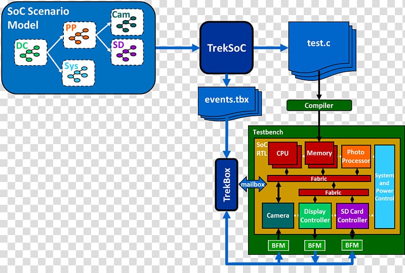 System on a chip Integrated Circuits & Chips Test bench Functional verification Electronics, Hairstyle Fonts transparent background PNG clipart