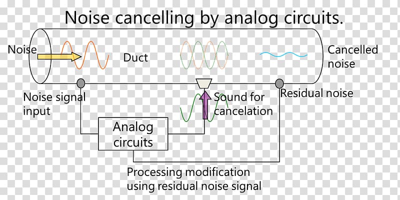 Active noise control Noise-cancelling headphones Electronic circuit Analogue electronics Circuit diagram, Active Noise Control transparent background PNG clipart