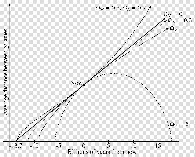 Hubble's law Accelerating expansion of the universe Hubble Space Telescope Ultimate fate of the universe, science transparent background PNG clipart