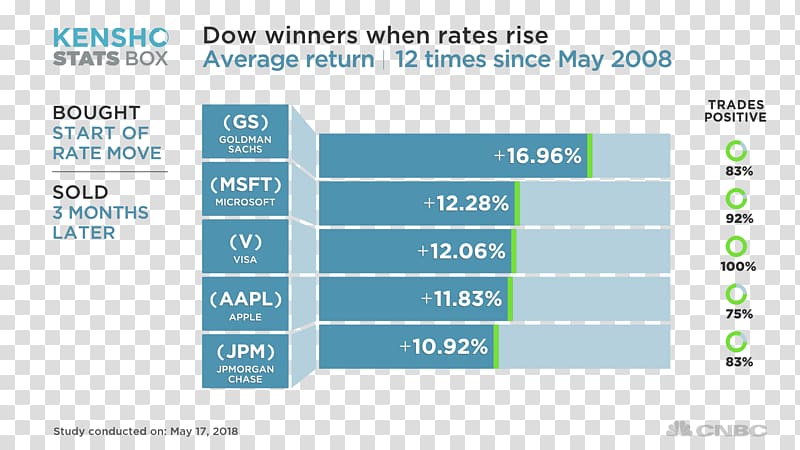 Dow Jones Industrial Average Futures contract Market Interest rate, market transparent background PNG clipart