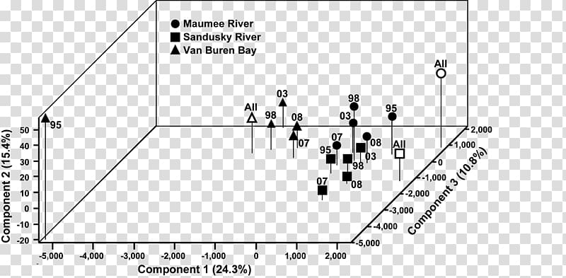 Sandusky River Maumee River Walleye Western Basin of Lake Erie Brest Bay, three dimensional pattern transparent background PNG clipart