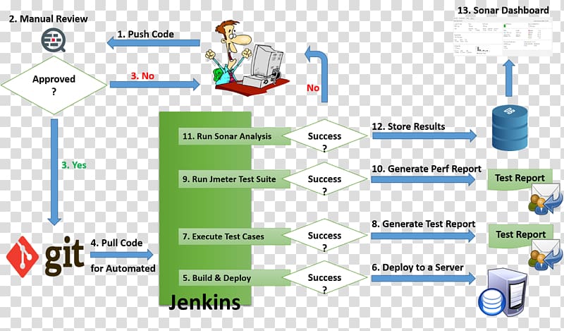 Computer Software SonarQube Code review Jenkins Git, data analysis chart transparent background PNG clipart