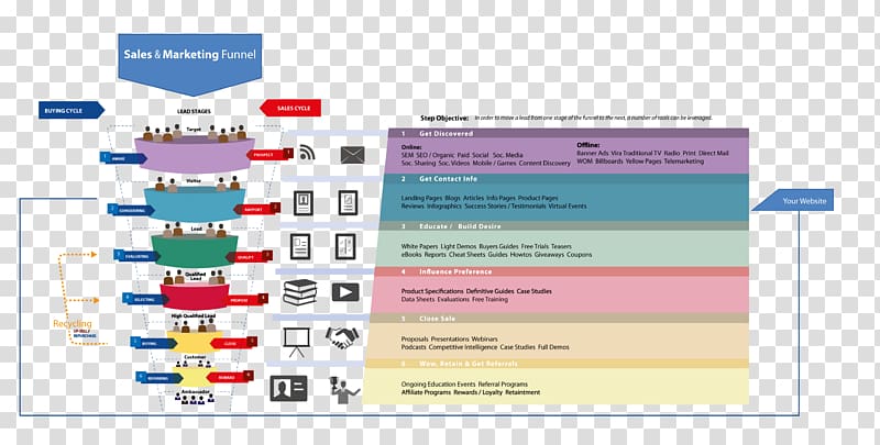 Sales process Content marketing Technology roadmap, complete and perfect transparent background PNG clipart
