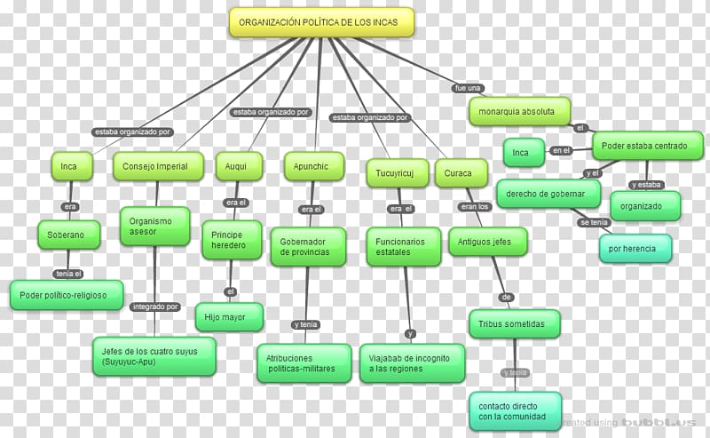 Inca Empire Organization Inti Raymi Inca road system Concept map, conceptual transparent background PNG clipart