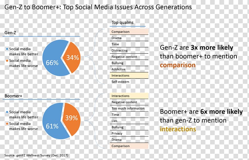 Generation Z Social media Millennials Baby boomers, social media transparent background PNG clipart