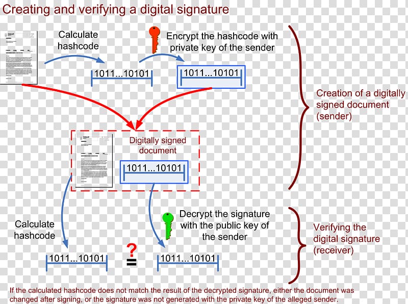 Digital signature Public key certificate Document Digital data, Sha Tin transparent background PNG clipart