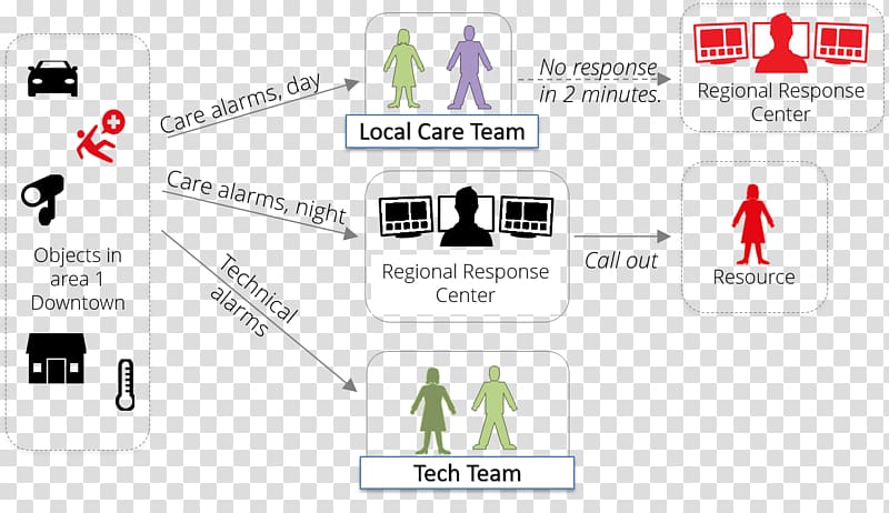 Internet of Things Health Care Skyresponse Rapid response system Nursing, International Panic Day transparent background PNG clipart