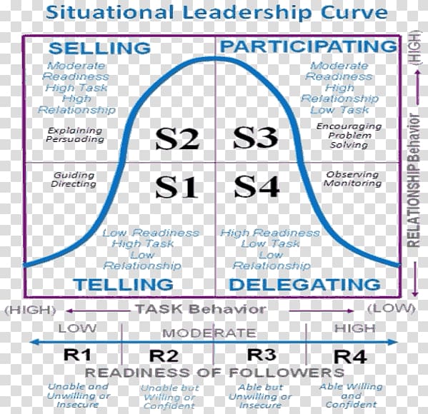 Situational leadership theory Leadership style Three levels of leadership model Authentic leadership, situational leadership model transparent background PNG clipart