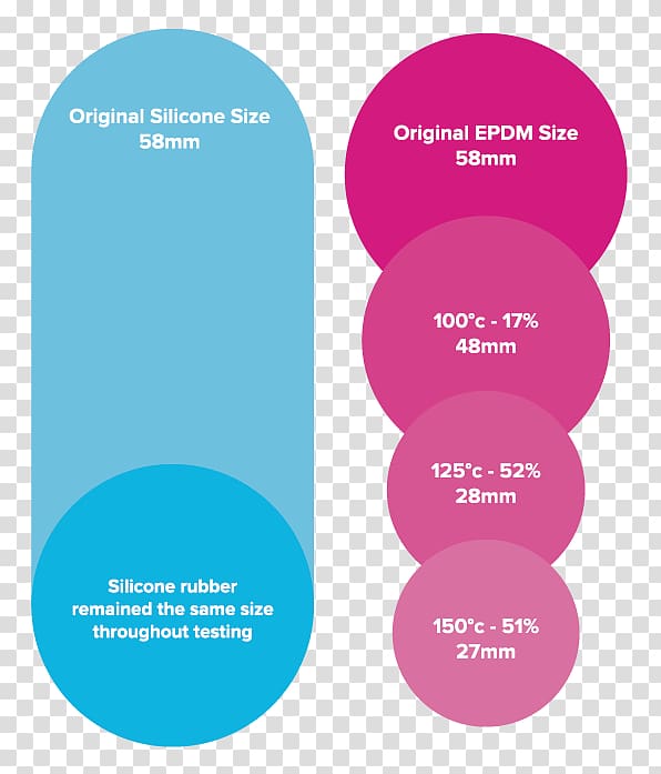 EPDM rubber Silicone rubber Elastomer Curing, EPDM Rubber transparent background PNG clipart