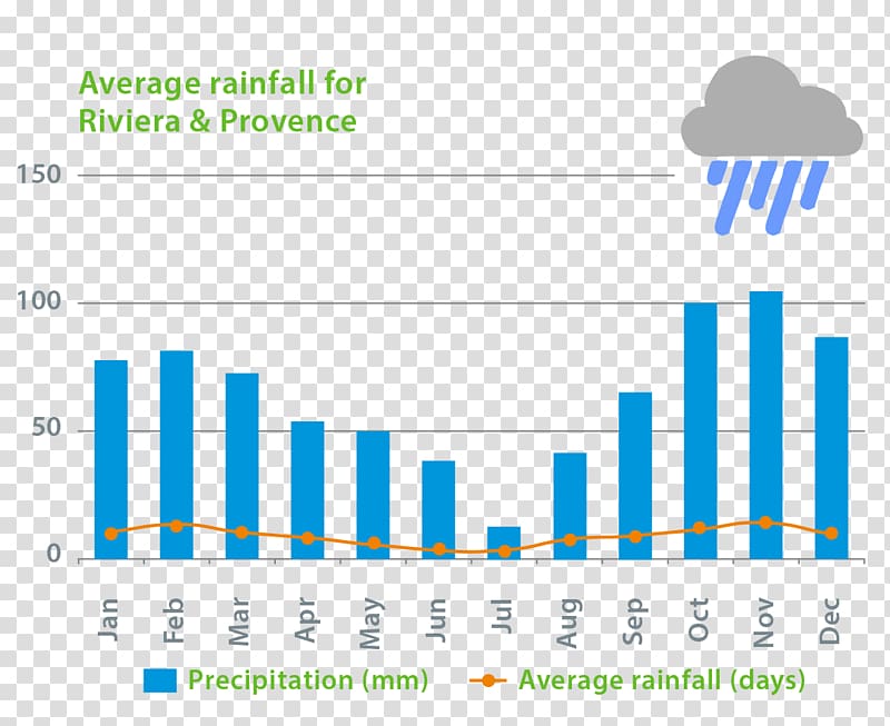 Weather Rain Precipitation Climate Pula, weather transparent background PNG clipart