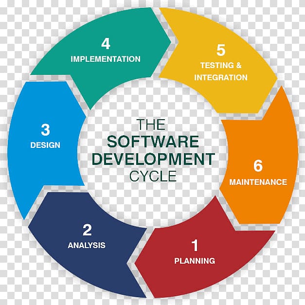 Web development Systems development life cycle Software development process Computer Software, Development Cycle transparent background PNG clipart