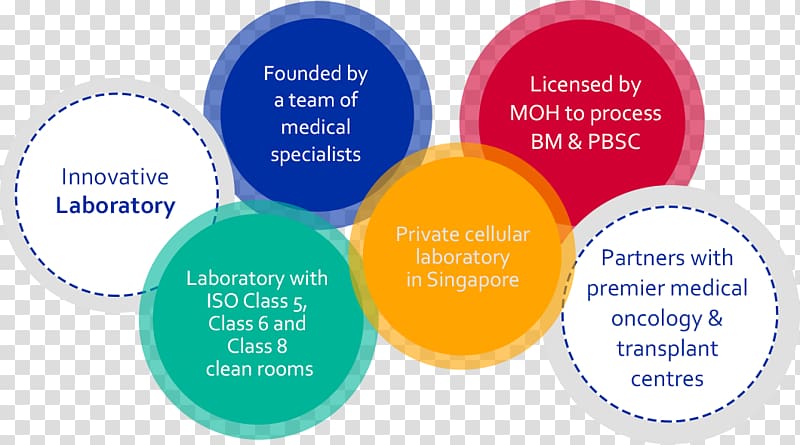 Stem Med Pte Ltd Organization Quality control Brand, sterilized virus cell transparent background PNG clipart