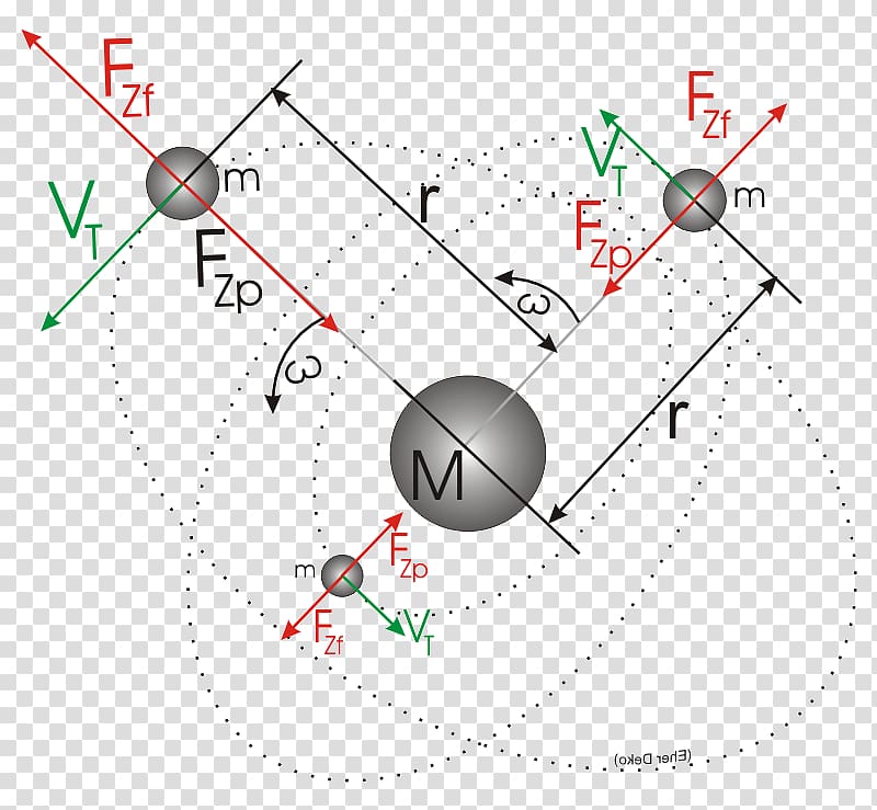 Centripetal force Central force Physical body, kraft transparent background PNG clipart