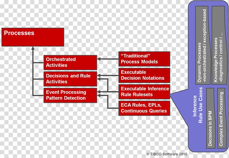 Organization Business process management Business process management Caseworker, Business transparent background PNG clipart