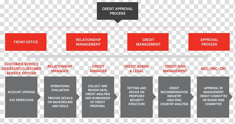 Credit risk Bank Risk management, risk management transparent background PNG clipart
