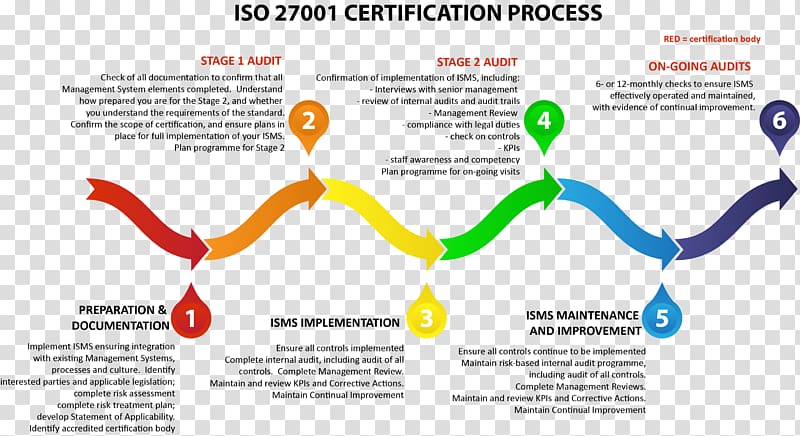 ISO/IEC 27001 Infographic ISO 9000 Gap analysis ISO/IEC 27000-series, risk transparent background PNG clipart