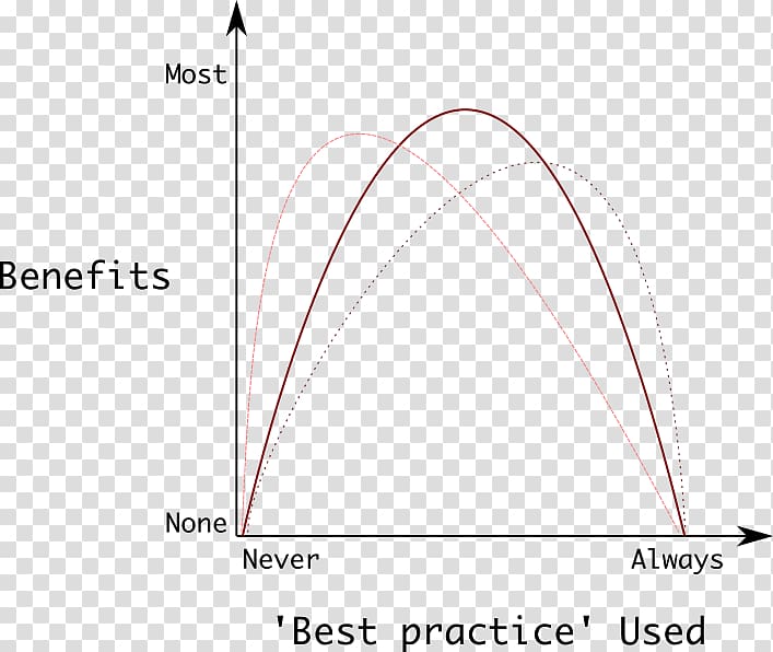 Best practice Kuznets curve Diagram Angle, Curve Shape transparent background PNG clipart