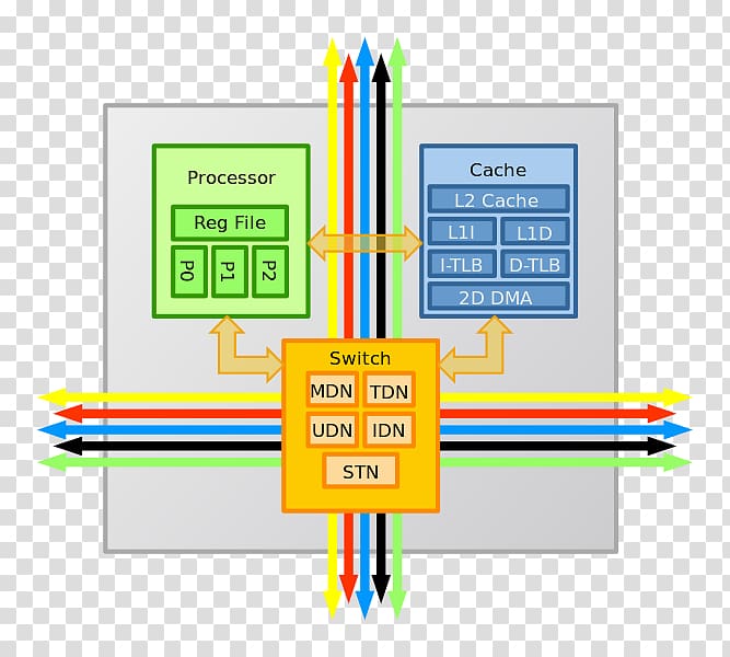 TILE64 Tilera Central processing unit Multi-core processor Pipeline, Computer transparent background PNG clipart