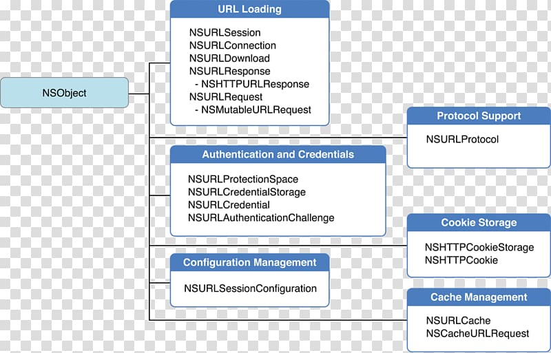 Hypertext Transfer Protocol Cocoa Method, hierarchy transparent background PNG clipart