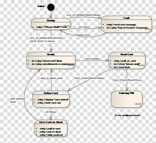 State diagram UML state machine Finite-state machine State transition table, milk spalsh transparent background PNG clipart