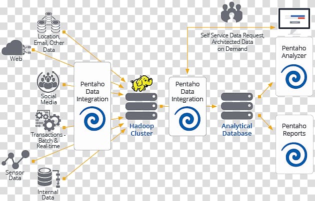 Pentaho Data Integration Big data Apache Hadoop, technical Analysis transparent background PNG clipart