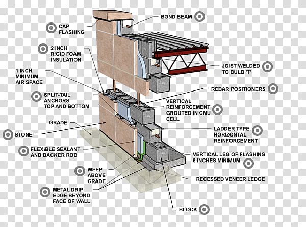 Stone wall Concrete masonry unit Reinforced concrete Wythe, cement wall transparent background PNG clipart