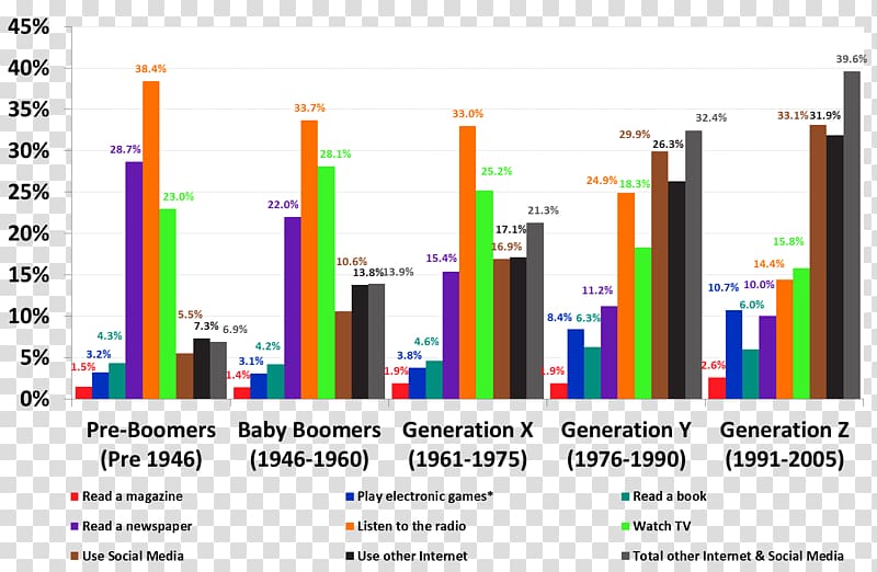 Australia Media consumption Radio Television Mass media, preferences of mobile phones transparent background PNG clipart