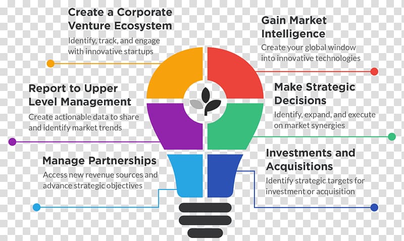 Corporate venture capital Innovation Startup company, bulb transparent background PNG clipart