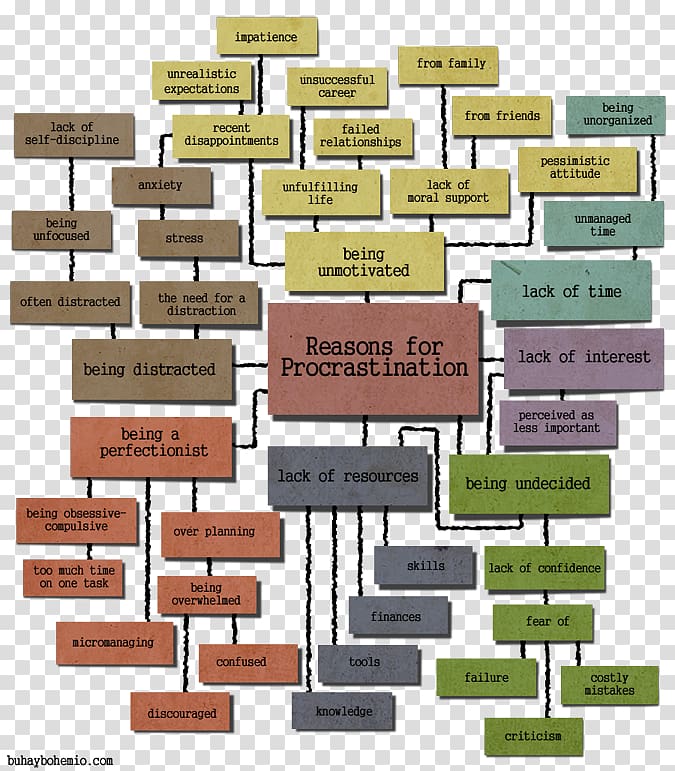 Procrastination Flowchart Perfectionism Diagram, creative business chart transparent background PNG clipart