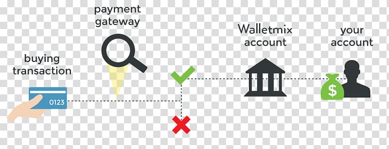 Payment gateway Payment processor Merchant account Payment service provider, Transaction Account transparent background PNG clipart