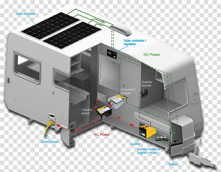 Solar Panels Campervans Solar power voltaic system Battery Charge Controllers, intention. transparent background PNG clipart