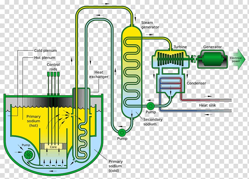 Sodium-cooled fast reactor Fast-neutron reactor Liquid metal cooled reactor Integral fast reactor Nuclear reactor, others transparent background PNG clipart