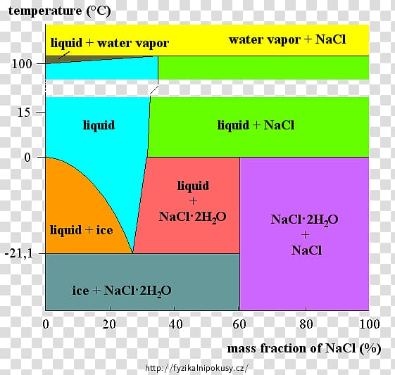 Phase diagram Sodium chloride Water Mixture, ice cube collection transparent background PNG clipart