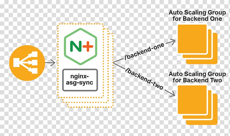 Load balancing Autoscaling Nginx Amazon Web Services Transport Layer Security, latency transparent background PNG clipart
