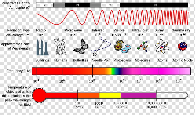 Light Electromagnetic spectrum Electromagnetic radiation Wave, light transparent background PNG clipart