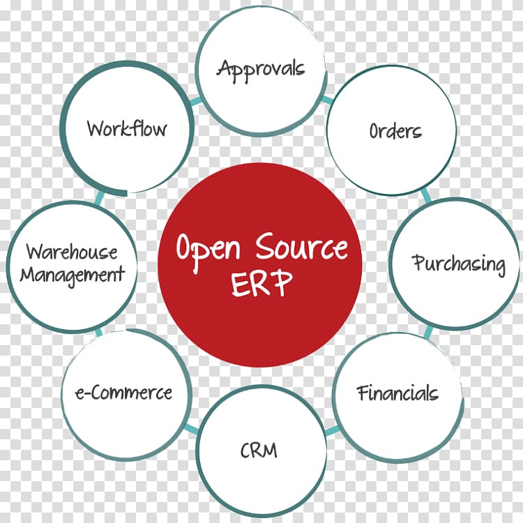 Open-source software Enterprise resource planning Computer Software Open-source model Database, others transparent background PNG clipart