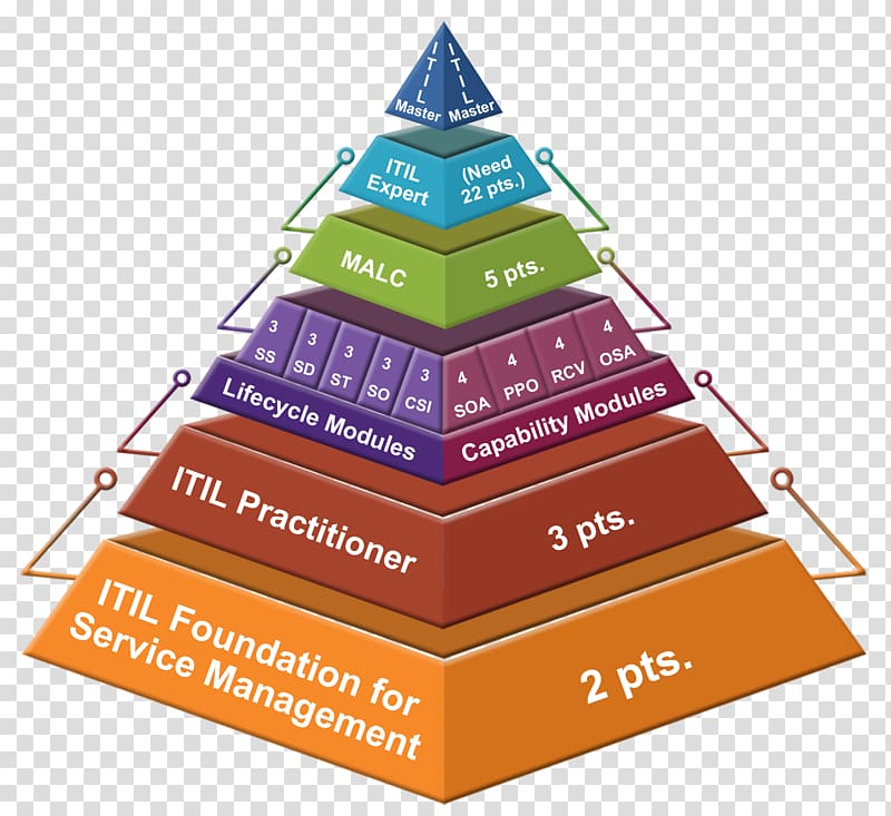 ITIL Continual Service Improvement Certification IT service management Information technology, transparent background PNG clipart