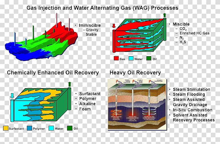 Enhanced oil recovery Petroleum industry Water injection Steam injection, others transparent background PNG clipart