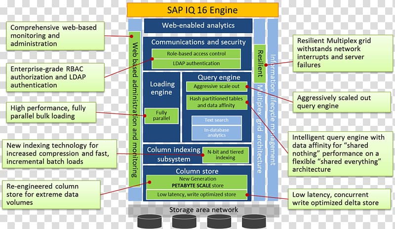 Sybase IQ Database Computer Software SAP HANA, others transparent background PNG clipart