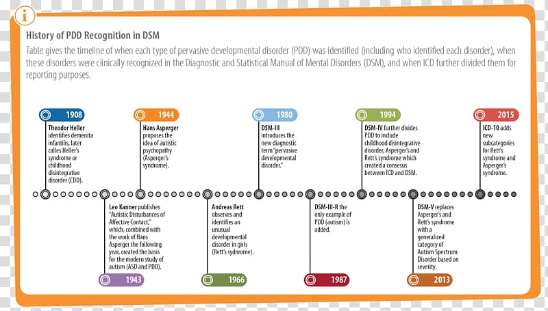 Diagnostic and Statistical Manual of Mental Disorders, 5th Edition: DSM-5 Autistic Spectrum Disorders Pervasive developmental disorder not otherwise specified Asperger syndrome, syndrome transparent background PNG clipart