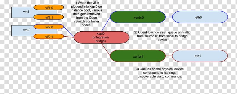 Open vSwitch Quality of service OpenStack Token bucket Computer network, Virtual Bridges transparent background PNG clipart