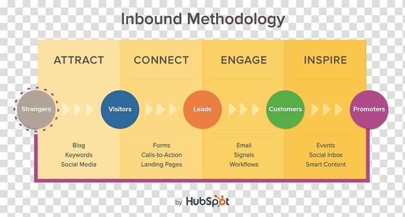 Inbound marketing HubSpot, Inc. Business Methodology, Marketing transparent background PNG clipart
