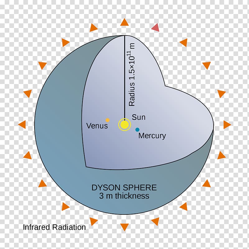 Dyson sphere Megastructure Astronomer, others transparent background PNG clipart