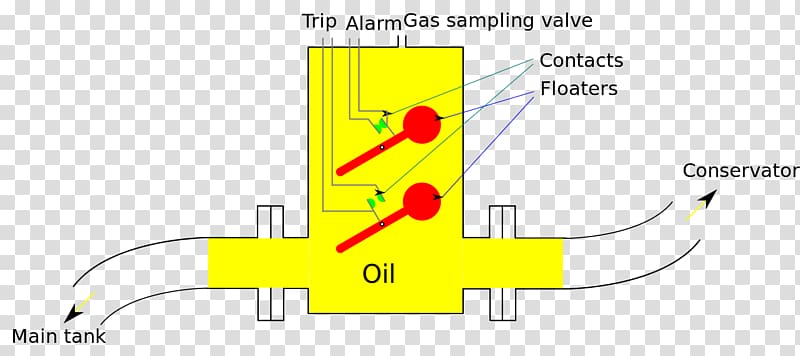 Buchholz relay Transformer Wiring diagram Circuit diagram, Relay transparent background PNG clipart