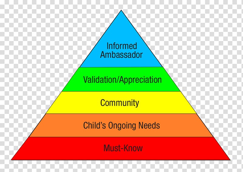Maslow\'s hierarchy of needs Psychology Motivation Self-esteem, hierarchy transparent background PNG clipart