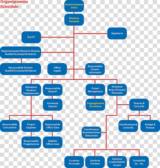 Organizational structure Company Mission statement Organizational chart, organizational structure transparent background PNG clipart