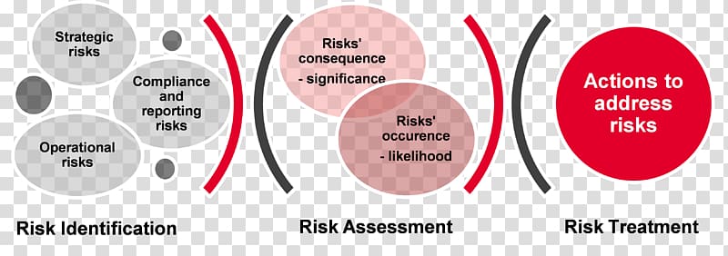 IT risk management Governance, technology operational risk management framework transparent background PNG clipart