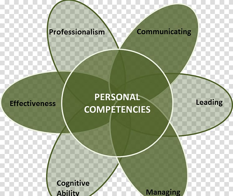 Competence Project management Skill Projet, soft skills transparent background PNG clipart